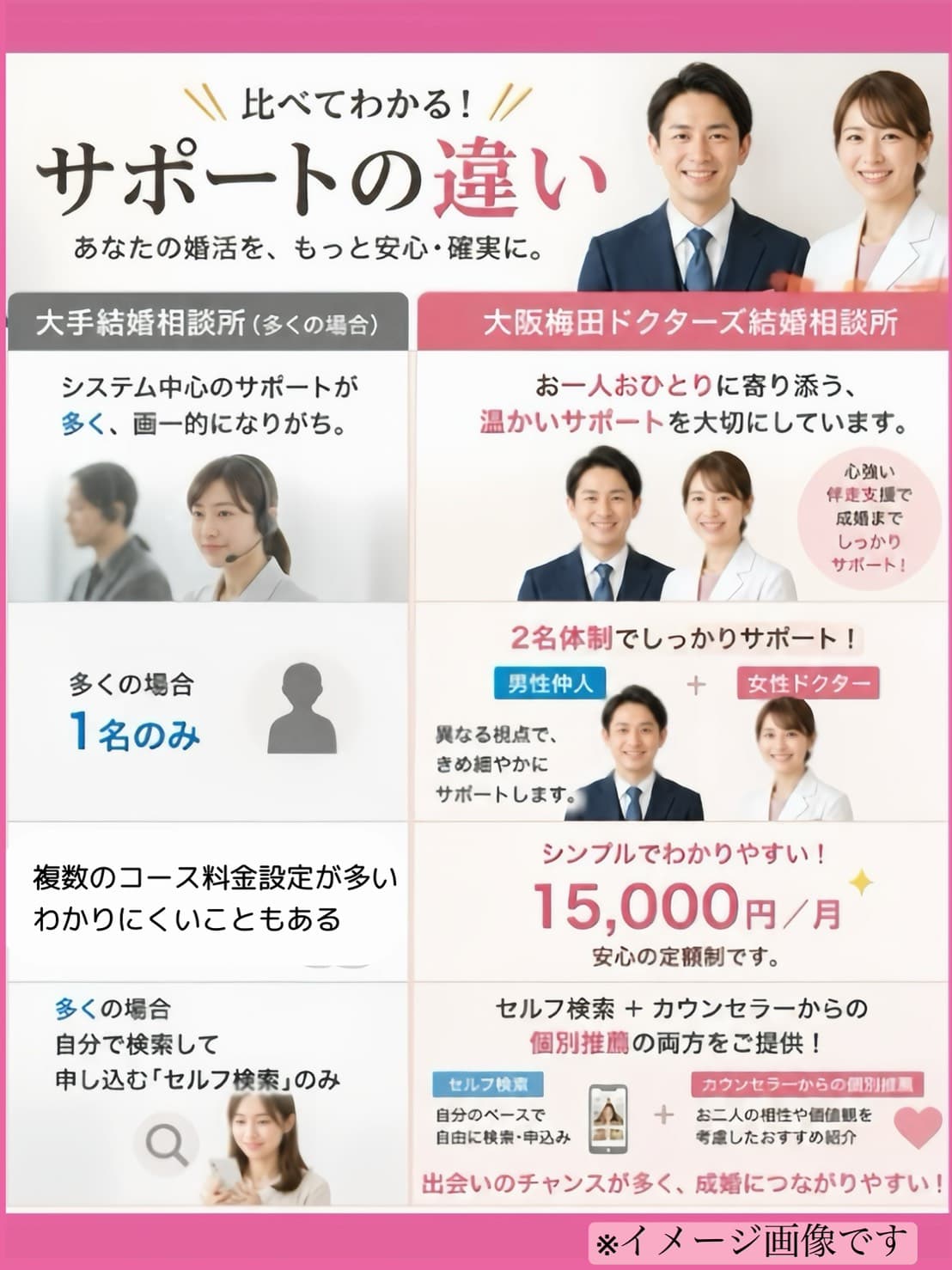 初心者のサポートフローと相談所の体制図