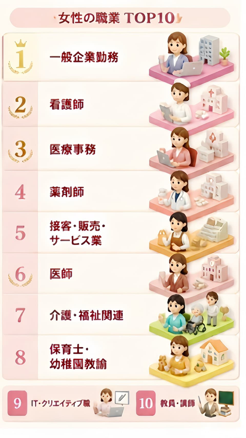 大阪梅田ドクターズ結婚相談所の女性会員背景、職業ランキング表