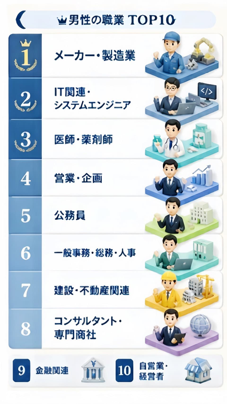 大阪梅田ドクターズ結婚相談所の男性会員背景、職業ランキング表