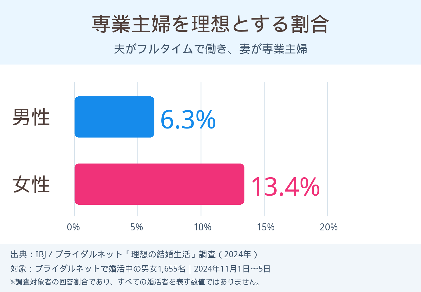 専業主婦を理想とする婚活中の男性は6.3％、女性は13.4％（IBJ調査、2024年）