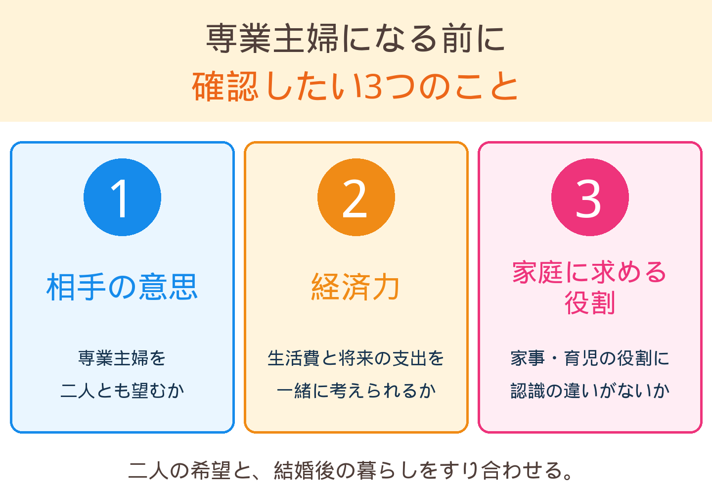 専業主婦になる前に確認したい3つのこと。相手の意思、経済力、家庭で求める役割